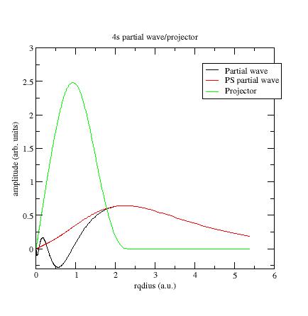 First s partial-wave