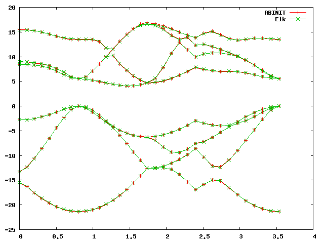 Comparison of ABINIT and elk bands with shift